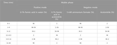 LC-MS-based metabolomics reveals the mechanism of anti-gouty arthritis effect of Wuwei Shexiang pill